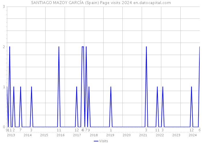 SANTIAGO MAZOY GARCÍA (Spain) Page visits 2024 