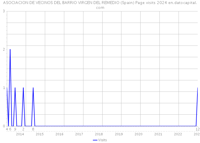 ASOCIACION DE VECINOS DEL BARRIO VIRGEN DEL REMEDIO (Spain) Page visits 2024 