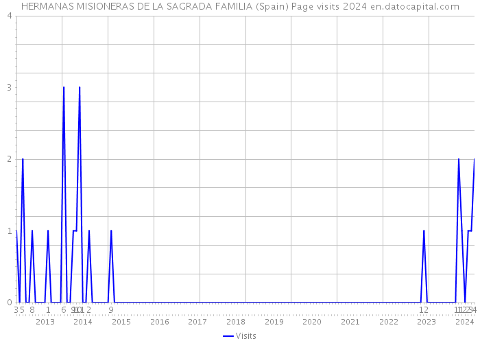 HERMANAS MISIONERAS DE LA SAGRADA FAMILIA (Spain) Page visits 2024 