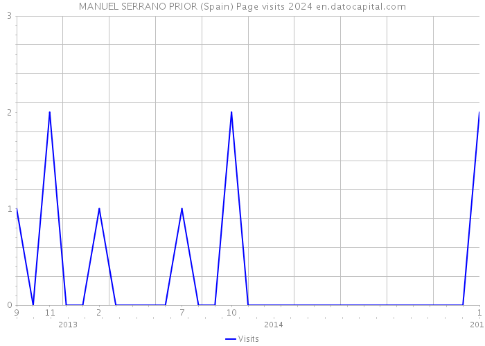 MANUEL SERRANO PRIOR (Spain) Page visits 2024 