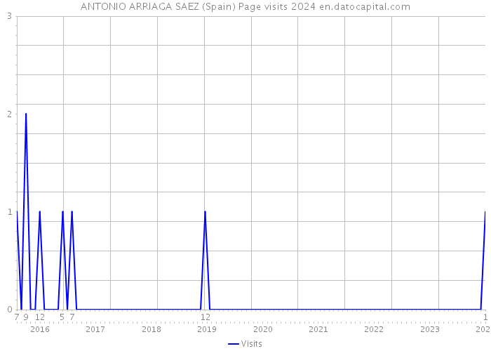 ANTONIO ARRIAGA SAEZ (Spain) Page visits 2024 