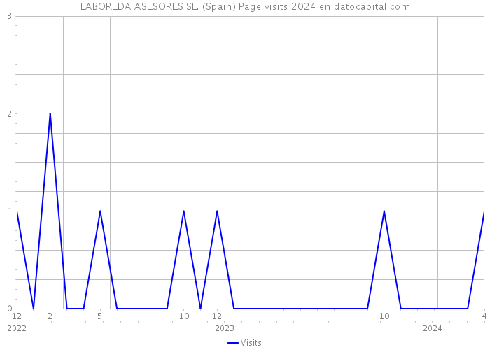 LABOREDA ASESORES SL. (Spain) Page visits 2024 