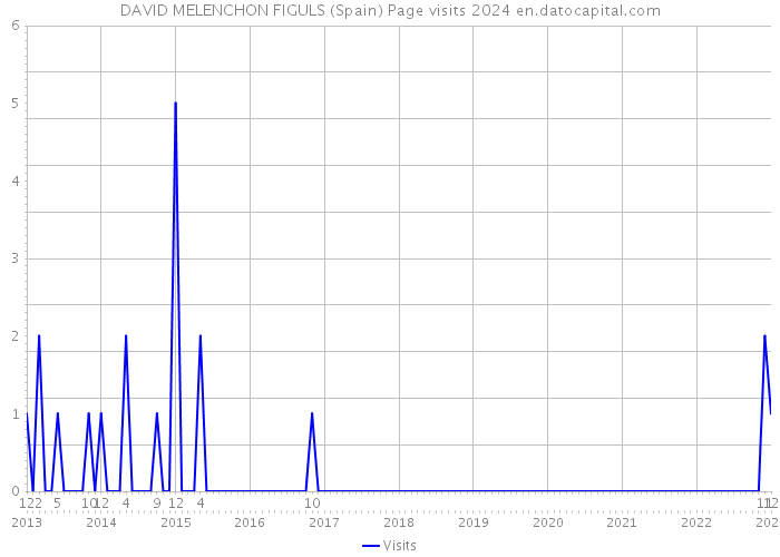 DAVID MELENCHON FIGULS (Spain) Page visits 2024 