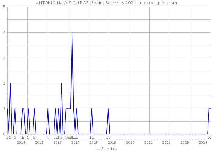 ANTONIO NAVAS QUIROS (Spain) Searches 2024 