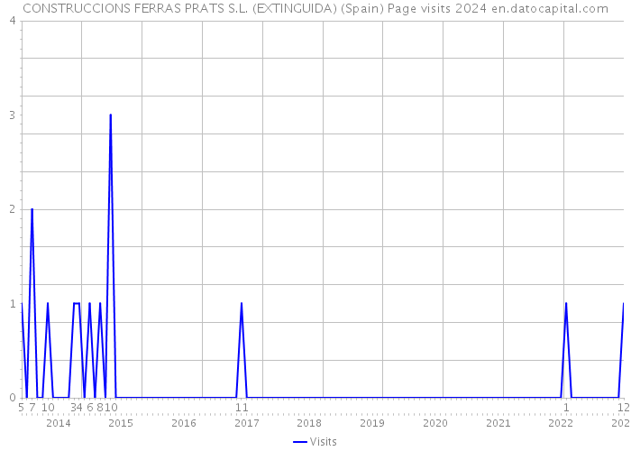 CONSTRUCCIONS FERRAS PRATS S.L. (EXTINGUIDA) (Spain) Page visits 2024 