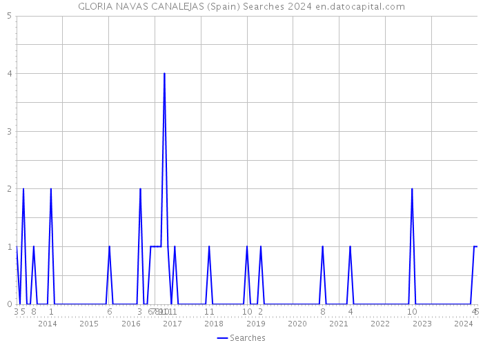 GLORIA NAVAS CANALEJAS (Spain) Searches 2024 