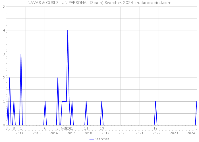 NAVAS & CUSI SL UNIPERSONAL (Spain) Searches 2024 