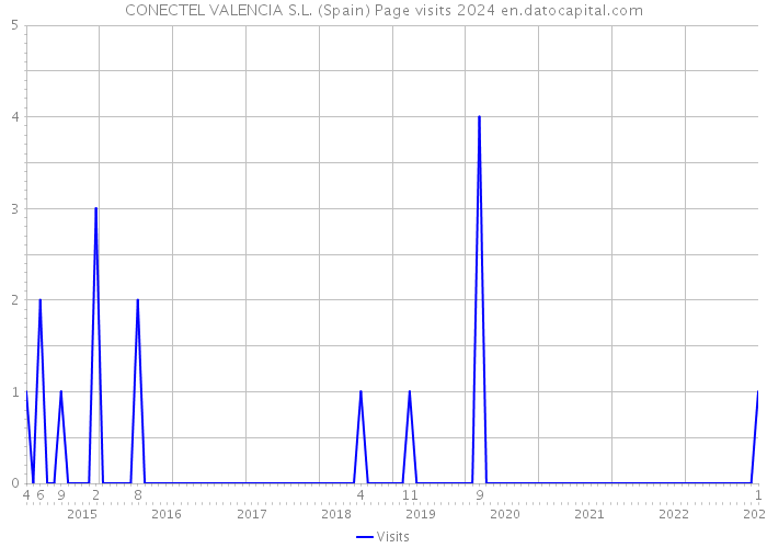 CONECTEL VALENCIA S.L. (Spain) Page visits 2024 