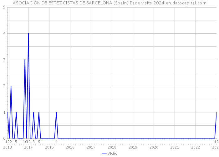 ASOCIACION DE ESTETICISTAS DE BARCELONA (Spain) Page visits 2024 