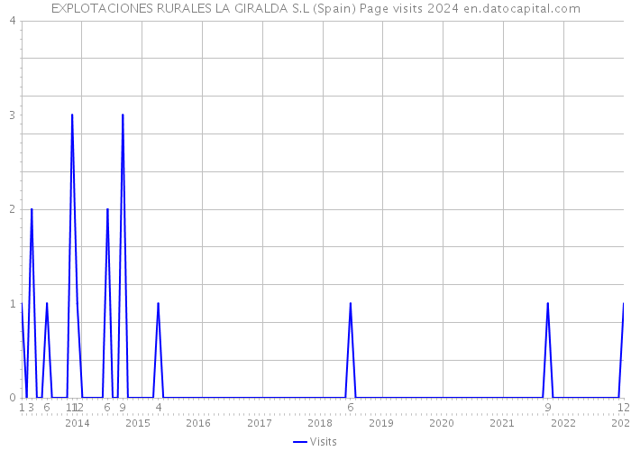 EXPLOTACIONES RURALES LA GIRALDA S.L (Spain) Page visits 2024 