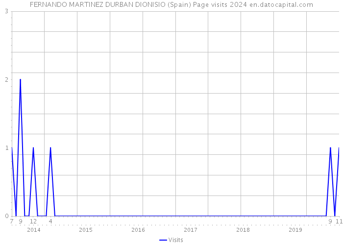 FERNANDO MARTINEZ DURBAN DIONISIO (Spain) Page visits 2024 