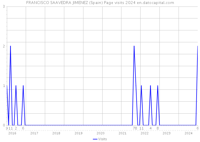 FRANCISCO SAAVEDRA JIMENEZ (Spain) Page visits 2024 
