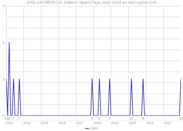 JOSE LUIS MENDOZA ZABALA (Spain) Page visits 2024 