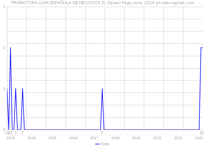 PROMOTORA LUSA ESPAÑOLA DE NEGOCIOS SL (Spain) Page visits 2024 