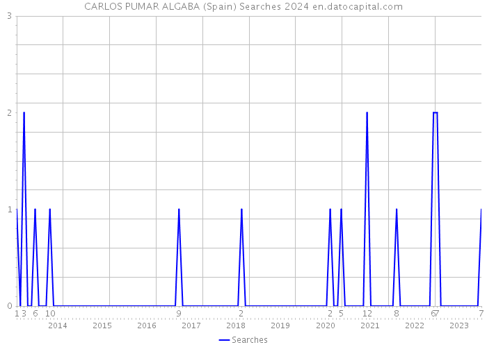 CARLOS PUMAR ALGABA (Spain) Searches 2024 