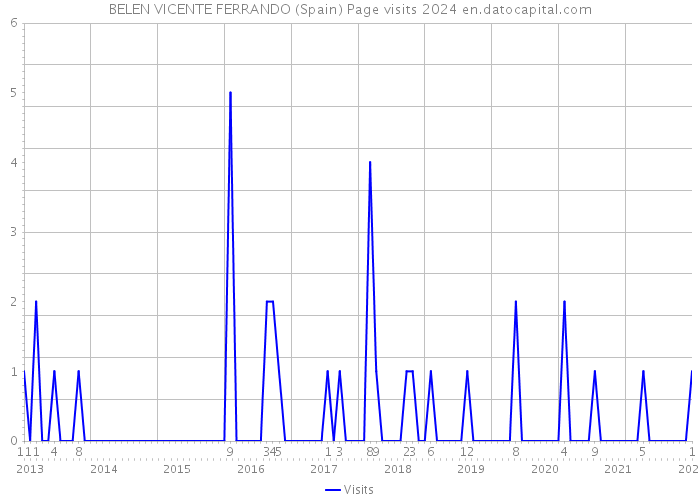 BELEN VICENTE FERRANDO (Spain) Page visits 2024 