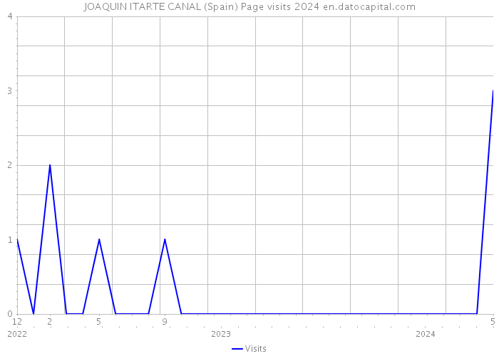 JOAQUIN ITARTE CANAL (Spain) Page visits 2024 