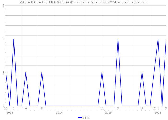 MARIA KATIA DEL PRADO BRAOJOS (Spain) Page visits 2024 