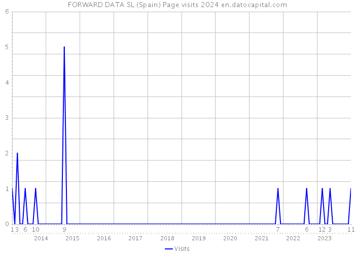 FORWARD DATA SL (Spain) Page visits 2024 