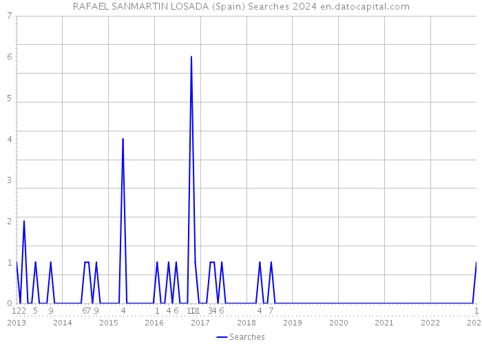 RAFAEL SANMARTIN LOSADA (Spain) Searches 2024 