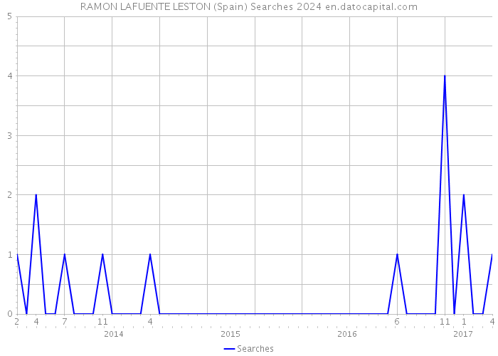 RAMON LAFUENTE LESTON (Spain) Searches 2024 