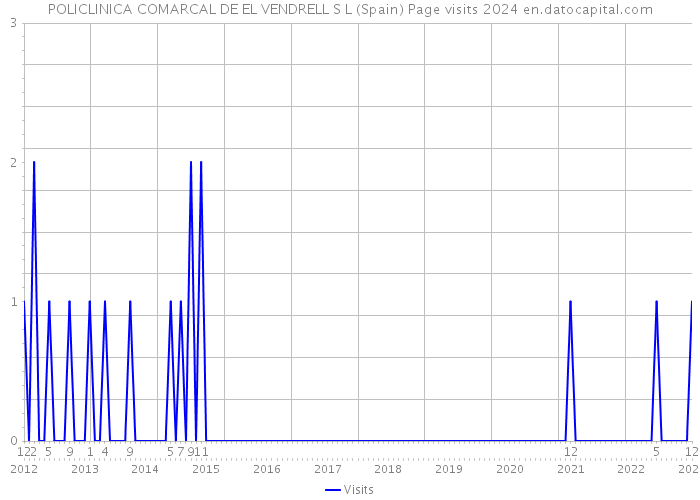 POLICLINICA COMARCAL DE EL VENDRELL S L (Spain) Page visits 2024 