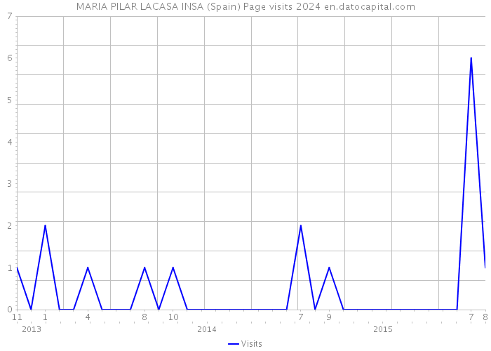MARIA PILAR LACASA INSA (Spain) Page visits 2024 