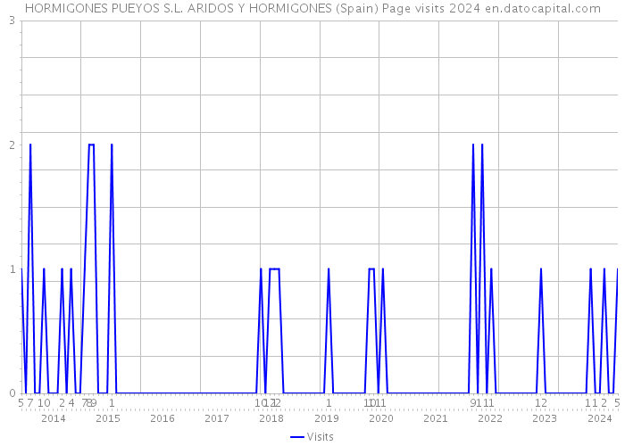 HORMIGONES PUEYOS S.L. ARIDOS Y HORMIGONES (Spain) Page visits 2024 
