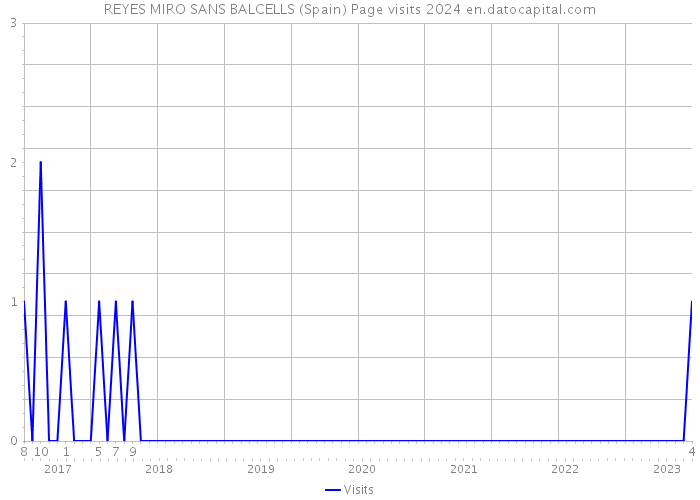 REYES MIRO SANS BALCELLS (Spain) Page visits 2024 