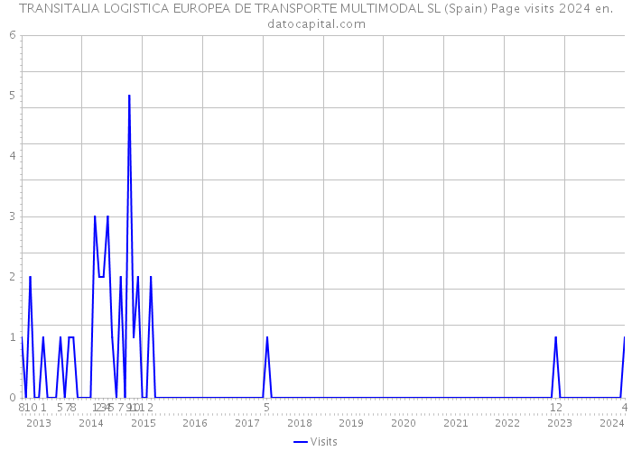 TRANSITALIA LOGISTICA EUROPEA DE TRANSPORTE MULTIMODAL SL (Spain) Page visits 2024 