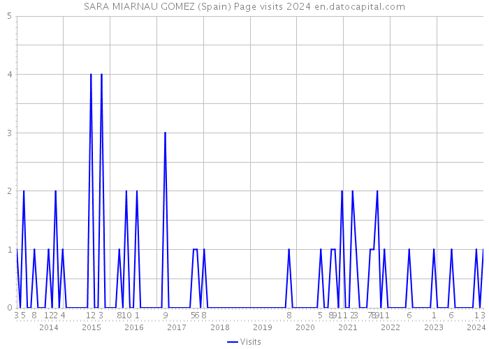 SARA MIARNAU GOMEZ (Spain) Page visits 2024 