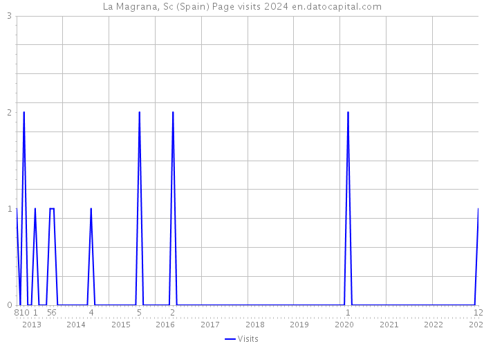 La Magrana, Sc (Spain) Page visits 2024 