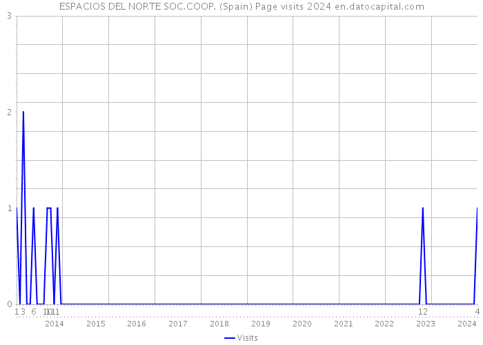 ESPACIOS DEL NORTE SOC.COOP. (Spain) Page visits 2024 
