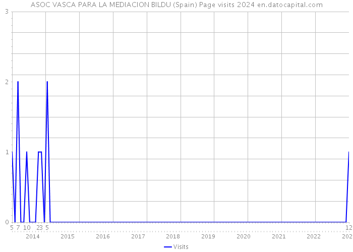 ASOC VASCA PARA LA MEDIACION BILDU (Spain) Page visits 2024 