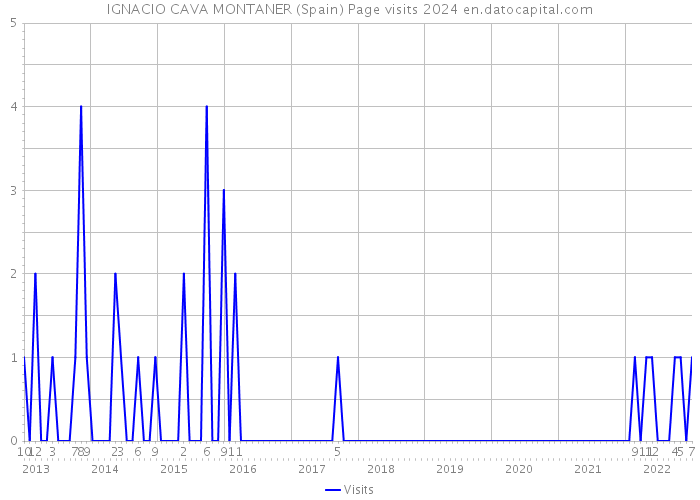 IGNACIO CAVA MONTANER (Spain) Page visits 2024 