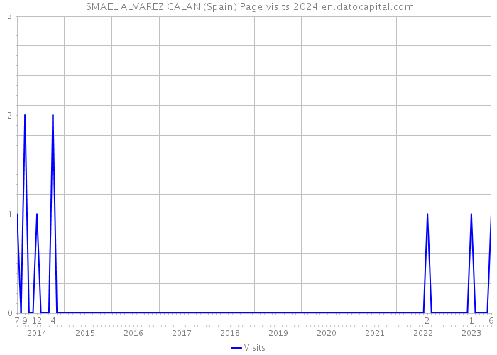 ISMAEL ALVAREZ GALAN (Spain) Page visits 2024 