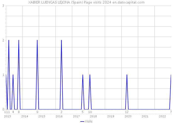 XABIER LUENGAS LEJONA (Spain) Page visits 2024 