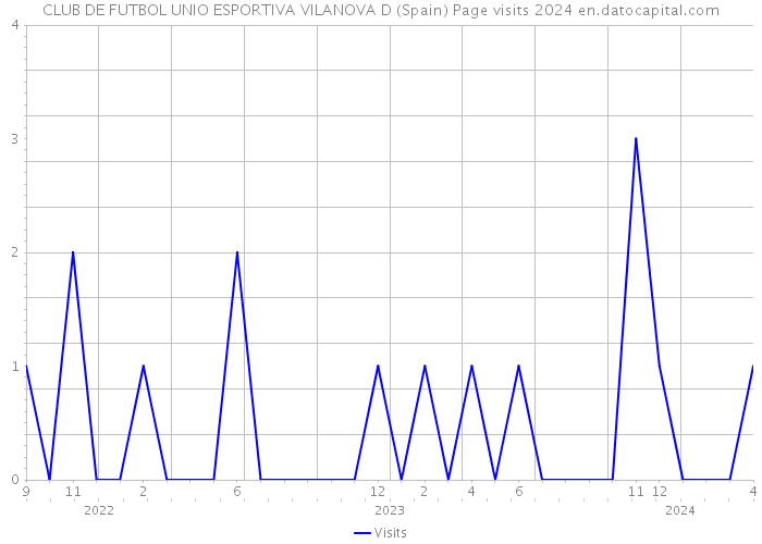 CLUB DE FUTBOL UNIO ESPORTIVA VILANOVA D (Spain) Page visits 2024 