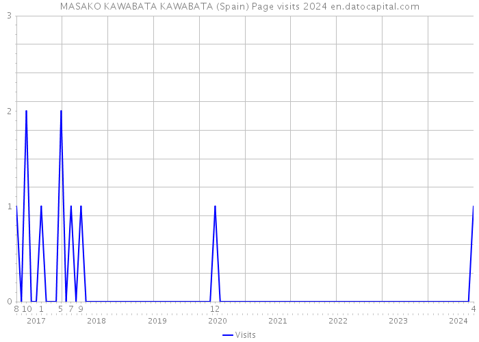 MASAKO KAWABATA KAWABATA (Spain) Page visits 2024 