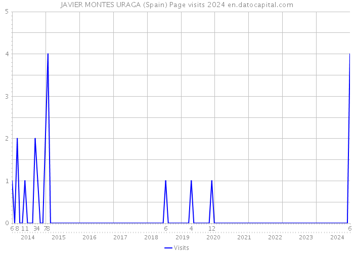 JAVIER MONTES URAGA (Spain) Page visits 2024 