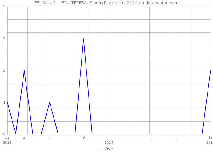FELISA AGUILERA TERESA (Spain) Page visits 2024 