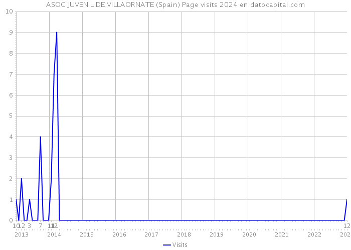 ASOC JUVENIL DE VILLAORNATE (Spain) Page visits 2024 