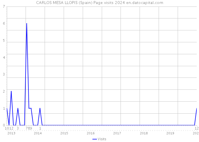 CARLOS MESA LLOPIS (Spain) Page visits 2024 