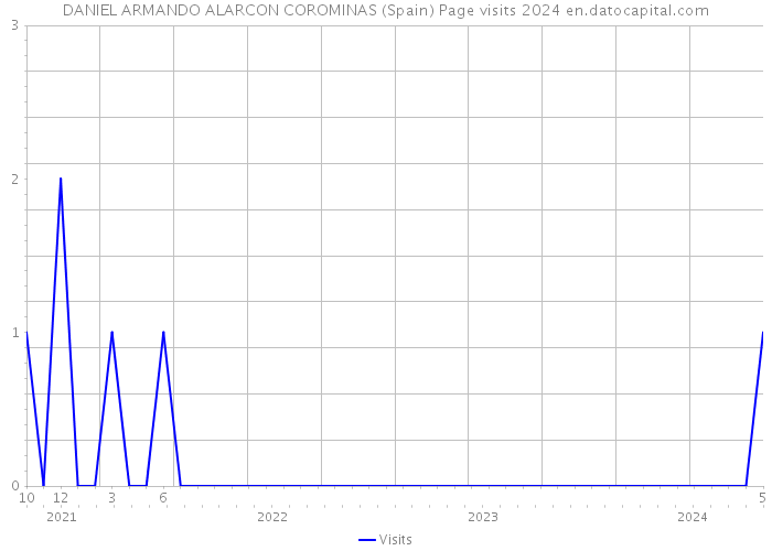 DANIEL ARMANDO ALARCON COROMINAS (Spain) Page visits 2024 