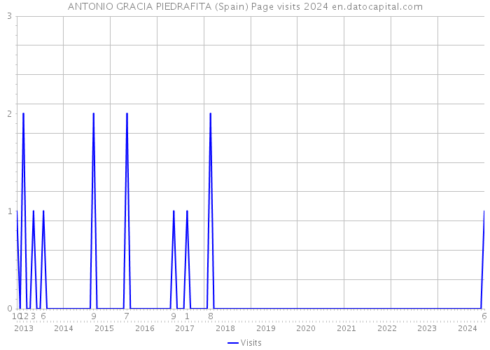 ANTONIO GRACIA PIEDRAFITA (Spain) Page visits 2024 