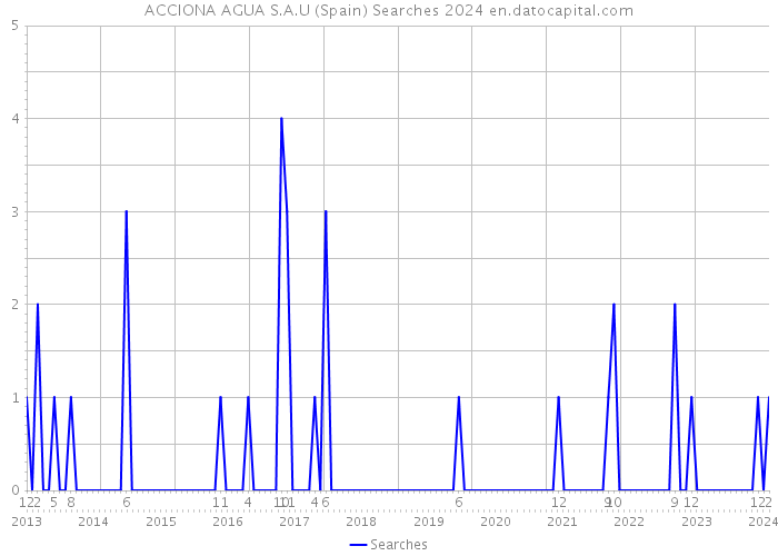ACCIONA AGUA S.A.U (Spain) Searches 2024 