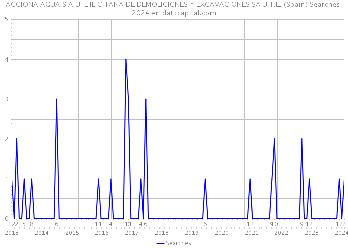 ACCIONA AGUA S.A.U. E ILICITANA DE DEMOLICIONES Y EXCAVACIONES SA U.T.E. (Spain) Searches 2024 