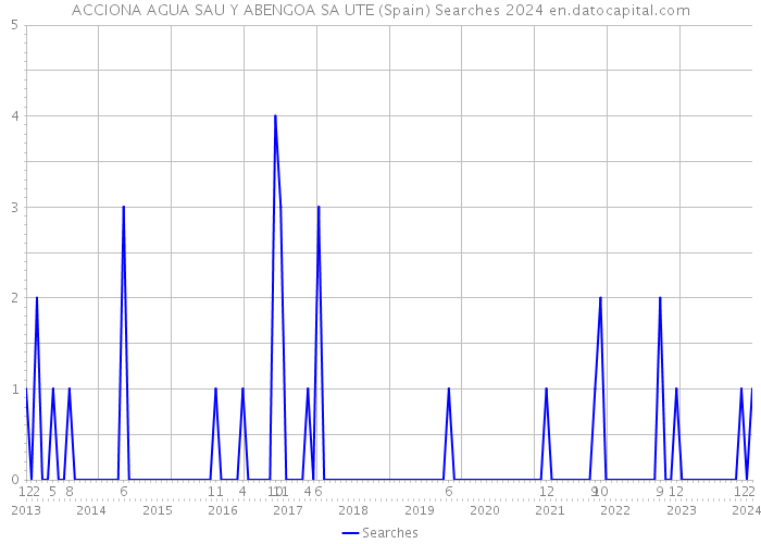 ACCIONA AGUA SAU Y ABENGOA SA UTE (Spain) Searches 2024 