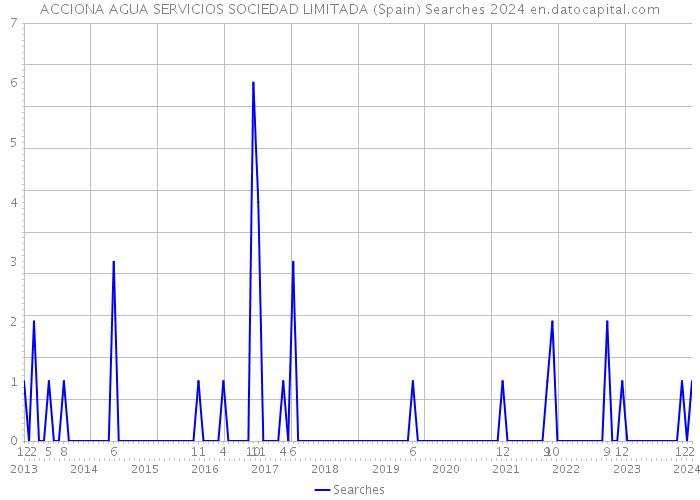 ACCIONA AGUA SERVICIOS SOCIEDAD LIMITADA (Spain) Searches 2024 