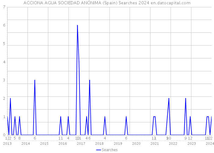 ACCIONA AGUA SOCIEDAD ANÓNIMA (Spain) Searches 2024 